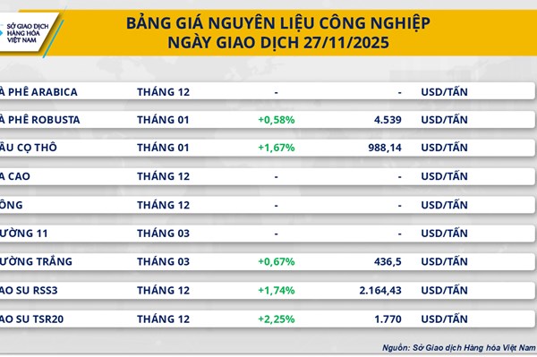 Giá cà phê tăng thêm gần 0,6%