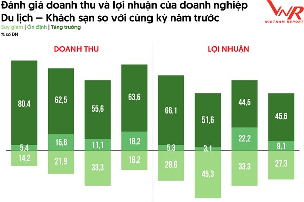 Công bố Top 10 và 5 công ty uy tín ngành du lịch, khách sạn, vận tải hành khách