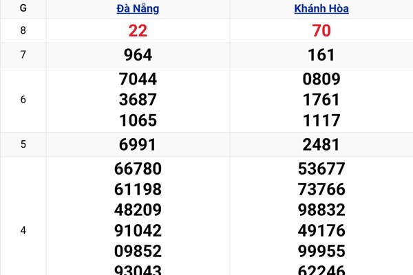 XSMT 4/12. Kết quả xổ số miền Trung hôm nay ngày 4/12/2025. XSMT thứ Năm ngày 4/12