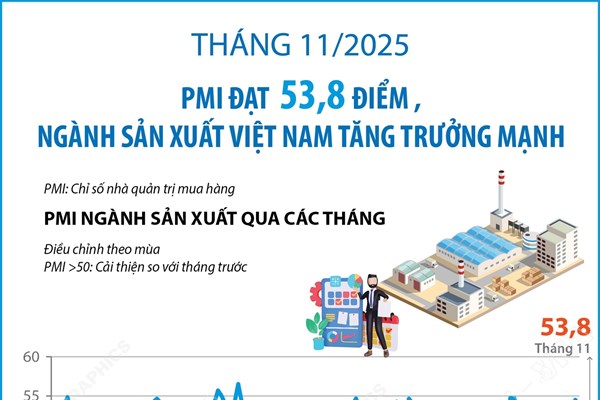 PMI đạt 53,8 điểm, ngành sản xuất Việt Nam tăng trưởng mạnh 
