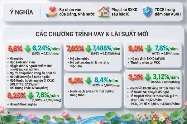 Chi tiết bảng lãi suất mới cho các chương trình vay vốn chính sách
