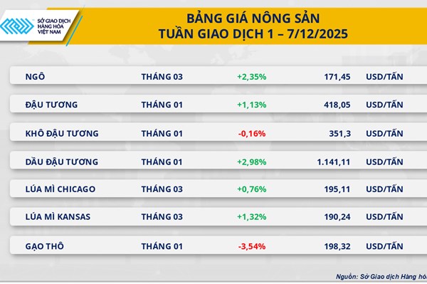 Giá nông sản chịu áp lực từ căng thẳng thương mại Mỹ - Trung