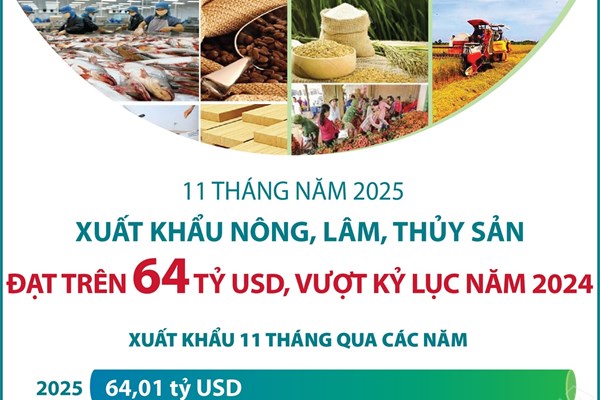 Xuất khẩu nông, lâm, thủy sản đạt trên 64 tỷ USD, vượt kỷ lục năm 2024