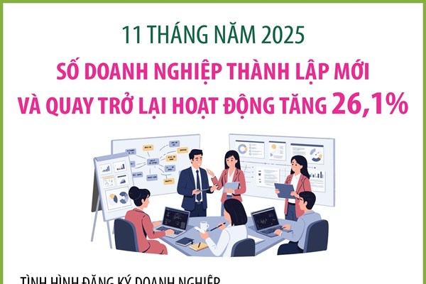 11 tháng năm 2025, số doanh nghiệp thành lập mới và quay trở lại hoạt động tăng 26,1%