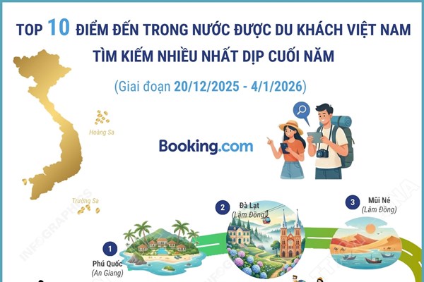 Top 10 điểm đến trong nước được du khách Việt Nam tìm kiếm nhiều nhất dịp cuối năm