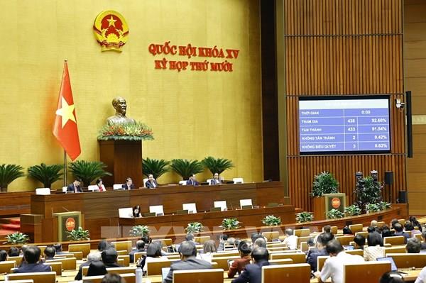 Kỳ họp thứ 10, Quốc hội khóa XV: Thông qua Nghị quyết thí điểm cơ chế, chính sách đặc thù cho 3 thành phố lớn