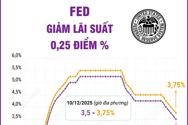 Fed hạ lãi suất 0,25 điểm phần trăm