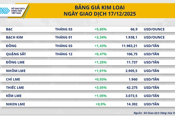 Giá dầu phục hồi mạnh trước lo ngại gián đoạn nguồn cung