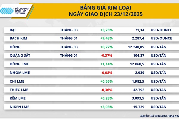 Giá bạc tiếp tục tăng và thiết lập đỉnh mới​