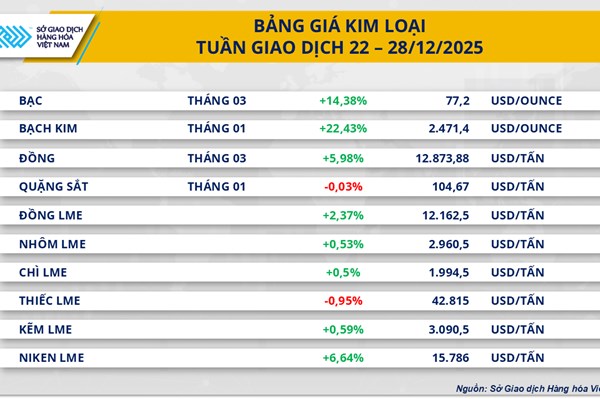 Giá bạc tăng tuần thứ 5 liên tiếp