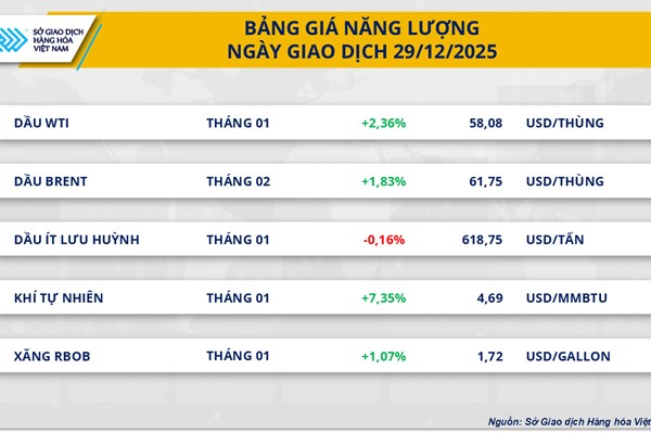 Dầu tăng hơn 2%, bạch kim rớt giá sau đỉnh lịch sử