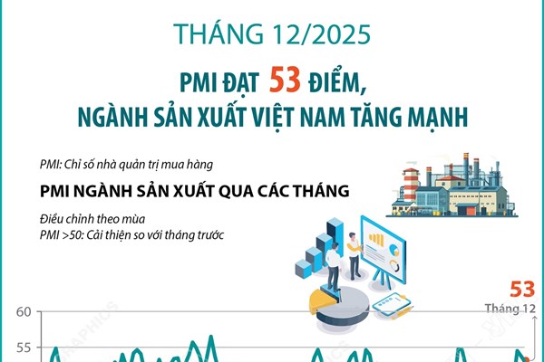 Tháng 12/2025: PMI đạt 53 điểm, ngành sản xuất Việt Nam tăng mạnh