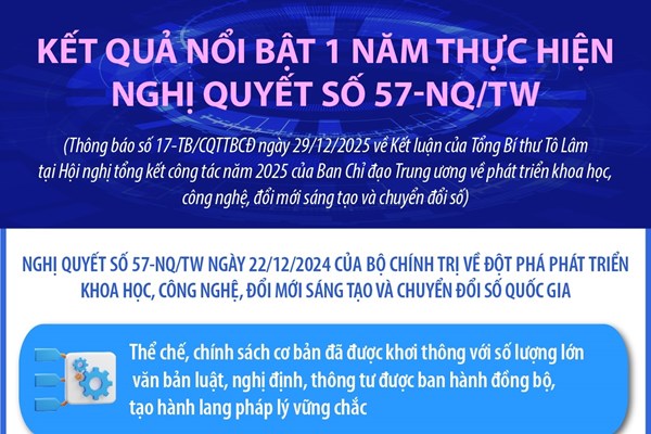 Kết quả nổi bật 1 năm thực hiện Nghị quyết số 57-NQ/TW