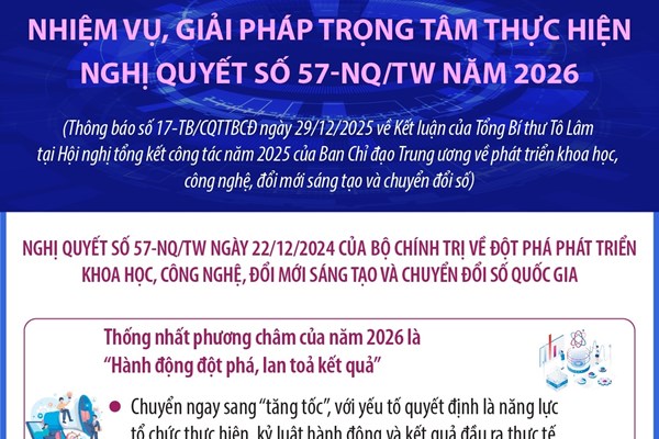 Nhiệm vụ, giải pháp trọng tâm năm 2026 thực hiện Nghị quyết 57-NQ/TW