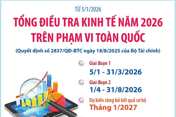 Từ 5/1/2026, triển khai Tổng điều tra kinh tế trên toàn quốc
