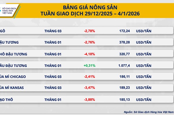 Sắc đỏ bao trùm thị trường nông sản sau tuần nghỉ lễ Giáng sinh