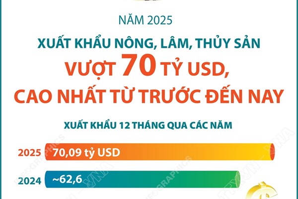 Năm 2025, xuất khẩu nông, lâm, thủy sản lập kỷ lục hơn 70 tỷ USD