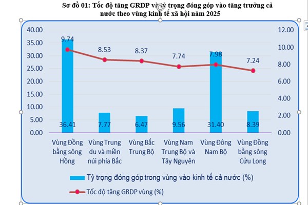 Tăng trưởng GRDP giữa các vùng có sự phân hóa rõ nét
