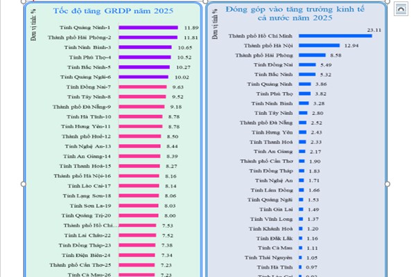 Quảng Ninh và Hải Phòng có tốc độ tăng GRDP cao nhất cả nước