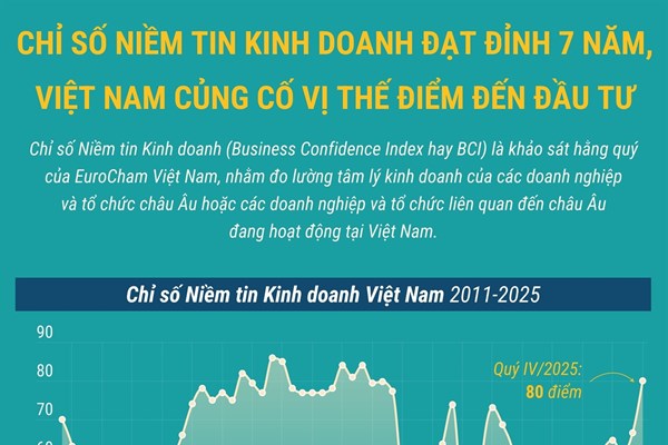 Chỉ số Niềm tin kinh doanh đạt đỉnh 7 năm, Việt Nam củng cố vị thế điểm đến đầu tư