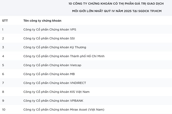 Vì sao “tân binh” VPBankS vào top 10 thị phần môi giới HoSE chỉ sau 4 năm hoạt động?