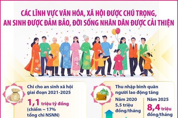 Các lĩnh vực văn hóa, xã hội được chú trọng, an sinh được đảm bảo, đời sống Nhân dân được cải thiện