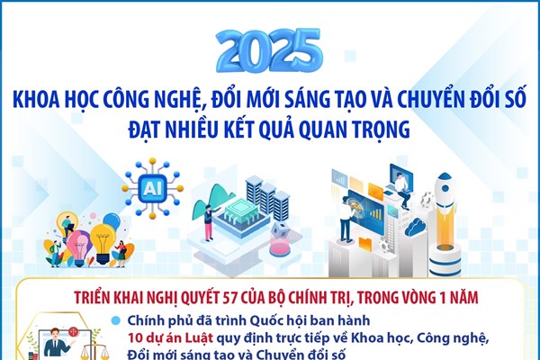 Khoa học công nghệ, đổi mới sáng tạo và chuyển đổi số đạt nhiều kết quả quan trọng