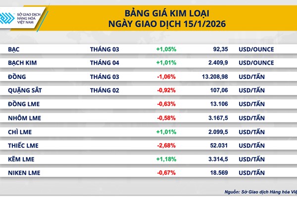 Lực bán mạnh kéo thị trường hàng hóa giảm điểm
