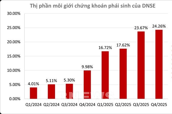 Quý IV, DNSE tăng doanh thu 81% so với cùng kỳ 2024