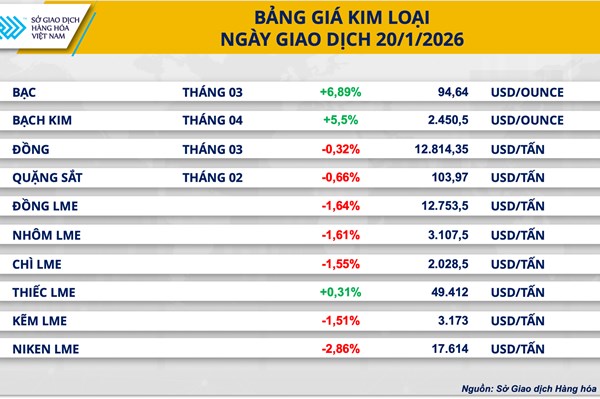 Thị trường kim loại tiếp tục ghi nhận diễn biến trái chiều