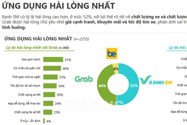 Khảo sát toàn quốc: Xanh SM vượt Grab về mức độ sử dụng thường xuyên