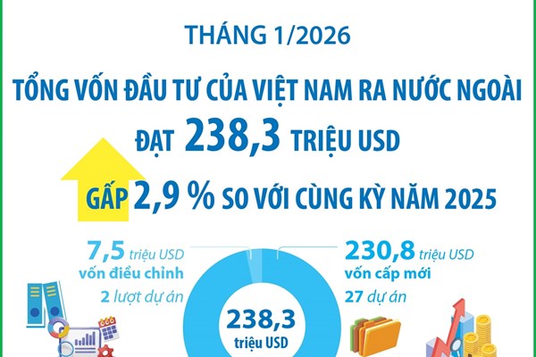 Tháng 1/2026: Đầu tư của Việt Nam ra nước ngoài đạt 238,3 triệu USD, gấp 2,9 lần so với cùng kỳ năm 2025 