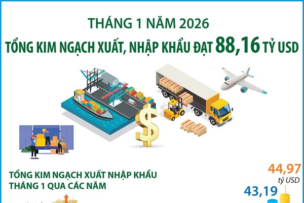 Tháng 1/2026: Tổng kim ngạch xuất, nhập khẩu đạt 88,16 tỷ USD 