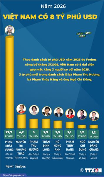 Việt Nam có 8 tỷ phú USD năm 2026