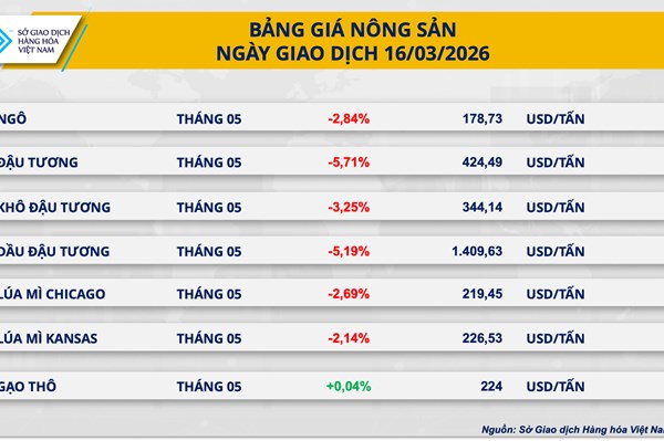 Áp lực bán lan rộng ở cả nhóm nông sản và năng lượng