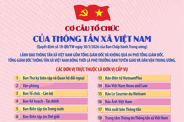 Cơ cấu tổ chức của Thông tấn xã Việt Nam theo Quyết định số 18-QĐ/TW ngày 30/3/2026 của Ban Chấp hành Trung ương
