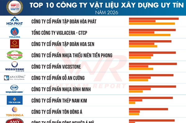 Vietnam Report công bố Top 10 và Top 5 Công ty Vật liệu xây dựng uy tín năm 2026​