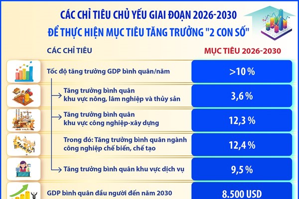 Các chỉ tiêu chủ yếu giai đoạn 2026-2030 để thực hiện mục tiêu tăng trưởng 2 con số