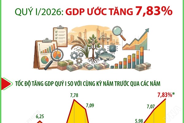 Quý I/2026: GDP ước tăng 7,83%