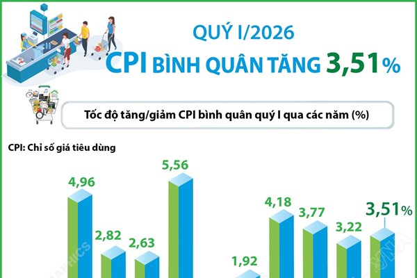 CPI quý I/2026 tăng 3,51%