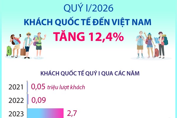 Khách quốc tế đến Việt Nam tăng tăng 12,4%