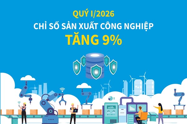 Quý I/2026: Chỉ số sản xuất công nghiệp tăng 9%