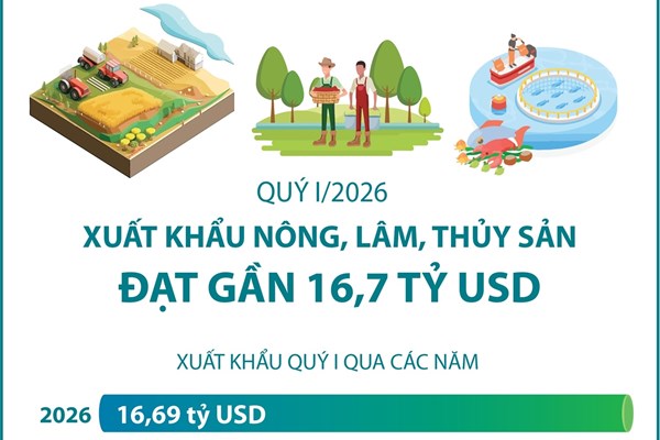 Quý I/2026: Xuất khẩu nông, lâm, thủy sản đạt gần 16,7 tỷ USD