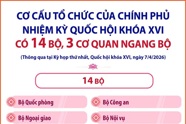 Chính phủ nhiệm kỳ Quốc hội khóa XVI có 14 Bộ, 3 cơ quan ngang Bộ 