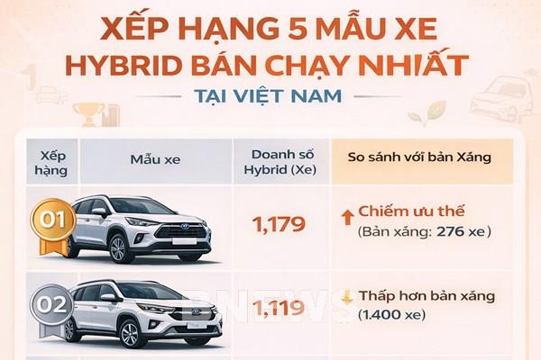 Xe hybrid tăng trưởng mạnh ở Việt Nam, Toyota áp đảo top 5 bán chạy