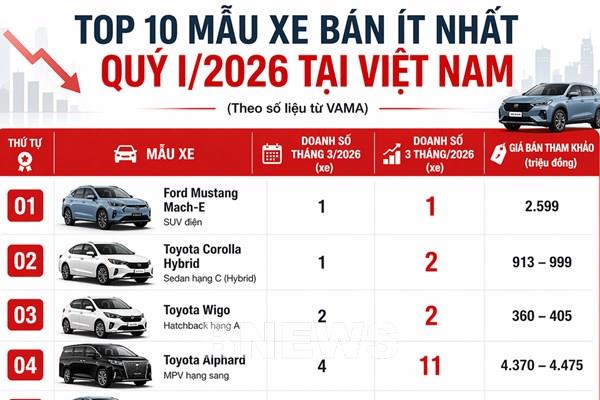 Top 10 ô tô bán ít nhất quý I/2026 tại Việt Nam