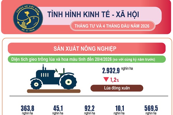 Tình hình kinh tế - xã hội tháng 4 và 4 tháng đầu năm 2026