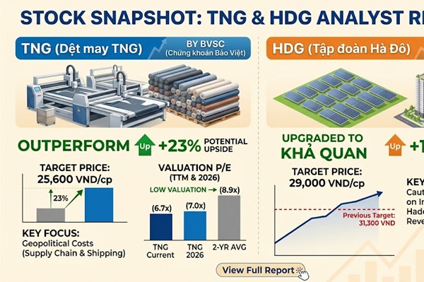 Khuyến nghị cổ phiếu ngày 7/5: TNG tiềm năng tăng 23%, nâng xếp hạng HDG lên khả quan