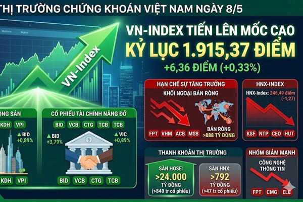 Chứng khoán 8/5: VN-Index tiến lên mốc cao kỷ lục mới trong lịch sử