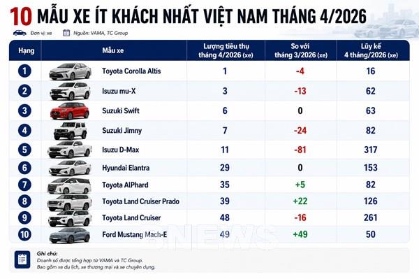 Có đến 8 xe Nhật lọt Top 10 ô tô bán chậm nhất Việt Nam tháng 4/2026